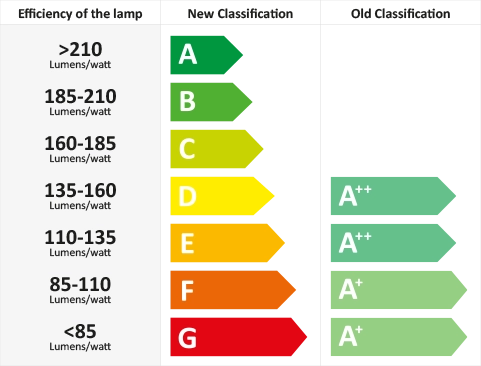 ECO Label Classification